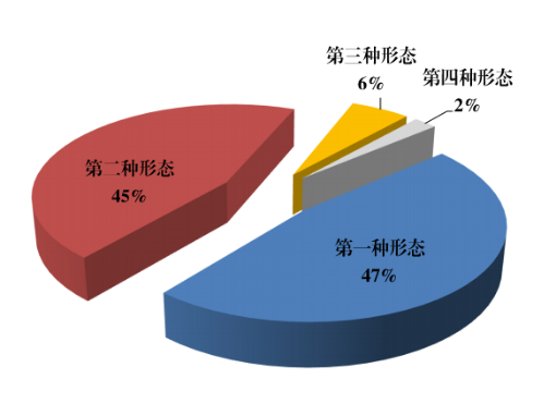 全省纪检监察机关运用监督执纪“四种形态”占比图